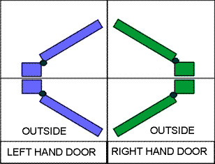 looking at the door from outside of the room
what side are the hinges on? - that is the hand of the door